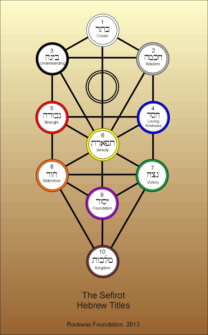 tree-of-life-diagrams-the-rockwax-foundation